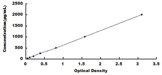 ELISA Kit for Dysferlin (DYSF)