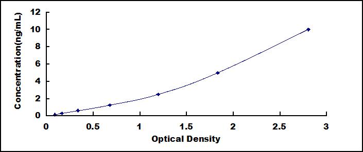 ELISA Kit for Endosulfine Alpha (ENSa)