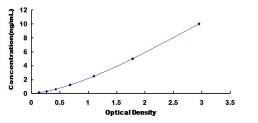 ELISA Kit for Formin Binding Protein 1 (FNBP1)