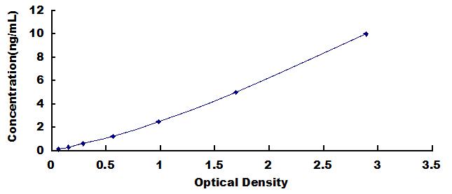 ELISA Kit for Gap Junction Protein Beta 1 (GJb1)