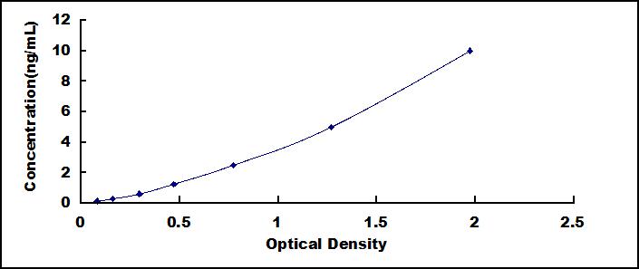 ELISA Kit for Huntingtin Interacting Protein 1 Related Protein (HIP1R)