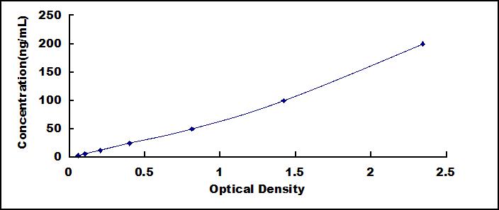 ELISA Kit for Histidine Rich Glycoprotein (HRG)