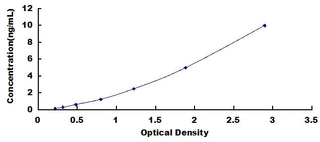 ELISA Kit for 150 kDa Oxygen Regulated Protein (ORP150)