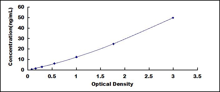 ELISA Kit for Pim-1 Oncogene (PIM1)