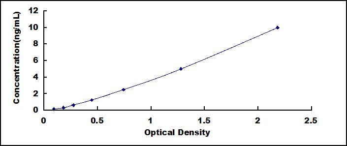 ELISA Kit for Mitochondrial Uncoupling Protein 2 (UCP2)