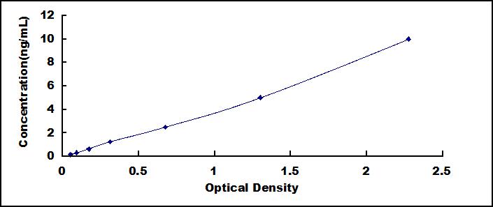 ELISA Kit for Mitochondrial Uncoupling Protein 2 (UCP2)