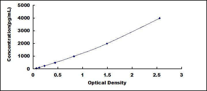 ELISA Kit for TNF Like Ligand 1A (TL1A)