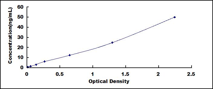 ELISA Kit for Xanthine Dehydrogenase (XDH)