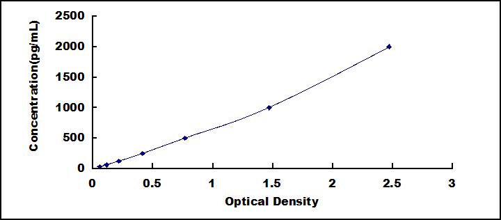 ELISA Kit for Xanthine Dehydrogenase (XDH)