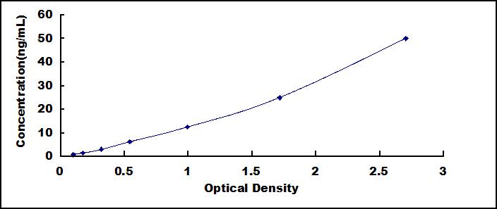 ELISA Kit for Xanthine Dehydrogenase (XDH)