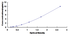 ELISA Kit for Microseminoprotein Beta (MSMb)