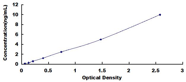 ELISA Kit for Mitochondrial Tumor Suppressor 1 (MTUS1)