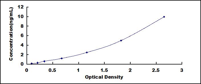 ELISA Kit for Microsomal Triglyceride Transfer Protein (MTTP)