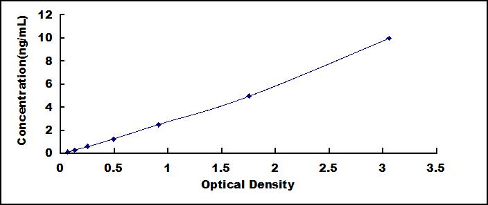 ELISA Kit for Myocyte Specific Enhancer Factor 2A (MEF2A)