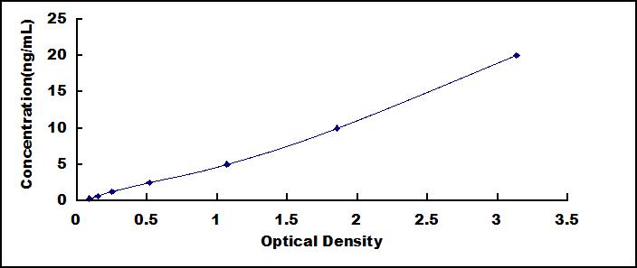 ELISA Kit for Nucleophosmin 1 (NPM1)