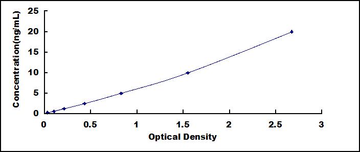 ELISA Kit for Nuclear Transport Factor 2 (NUTF2)