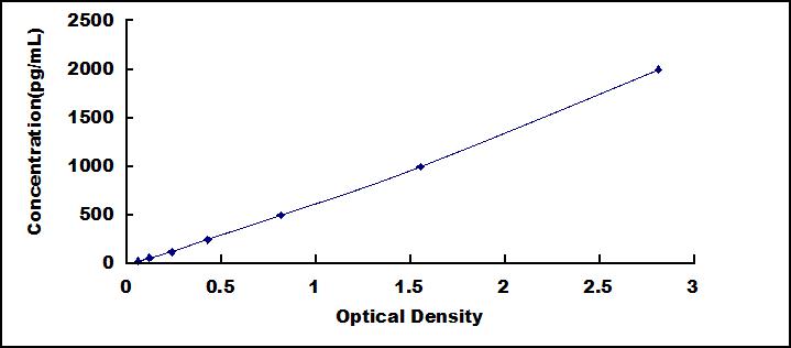 ELISA Kit for 2',5'-Oligoadenylate Synthetase 1 (OAS1)