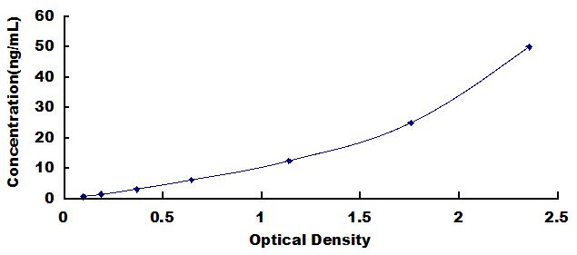 ELISA Kit for Odorant Binding Protein 2A (OBP2A)