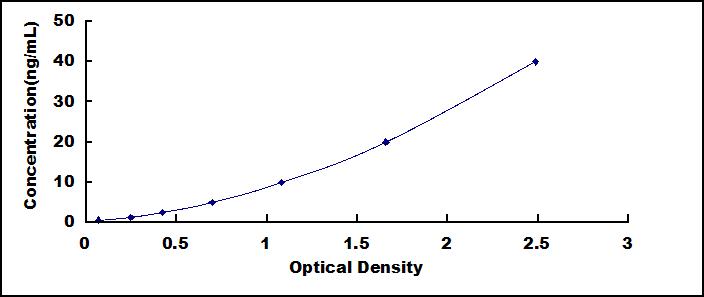 ELISA Kit for Odorant Binding Protein 2A (OBP2A)