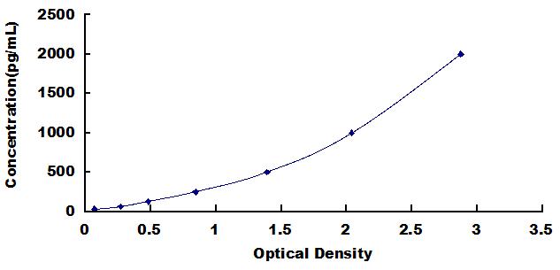 ELISA Kit for Oxoguanine Glycosylase 1 (OGG1)