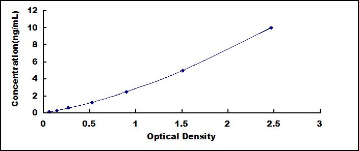 ELISA Kit for Peptidyl Arginine Deiminase Type I (PADI1)