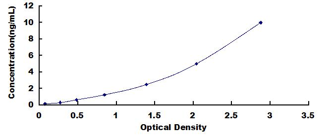 ELISA Kit for Peroxisomal Biogenesis Factor 1 (PEX1)
