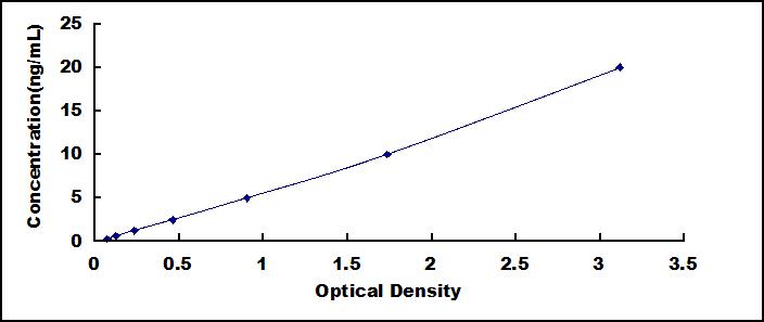 ELISA Kit for Phospholipid Transfer Protein (PLTP)