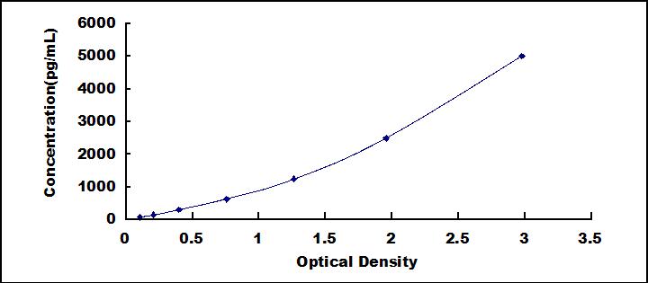 ELISA Kit for Phospholipid Transfer Protein (PLTP)