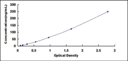 ELISA Kit for Phospholipid Transfer Protein (PLTP)