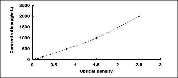 ELISA Kit for Peptidylglycine Alpha Amidating Monooxygenase (PAM)