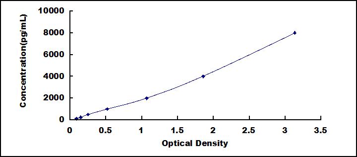 ELISA Kit for Poliovirus Receptor Related Protein 4 (PVRL4)