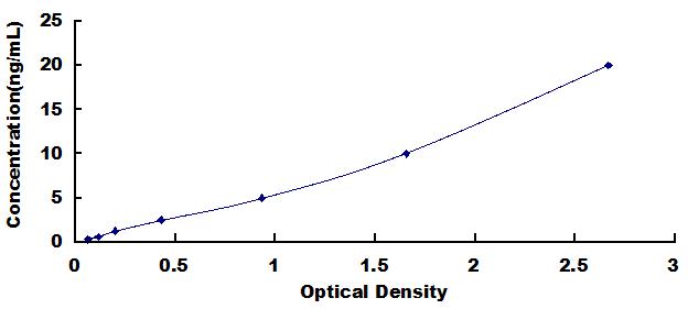 ELISA Kit for Quiescin Q6 Sulfhydryl Oxidase 1 (QSOX1)