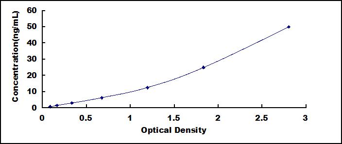 ELISA Kit for Ryanodine Receptor 1, Skeletal (RYR1)