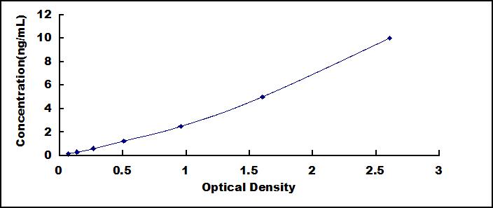 ELISA Kit for Rhodopsin (RHO)