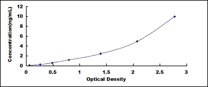 ELISA Kit for Rhodopsin (RHO)