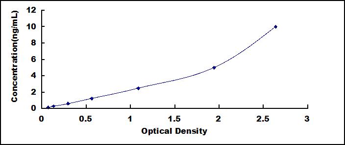 ELISA Kit for Tumor Protein P63 (TP63)
