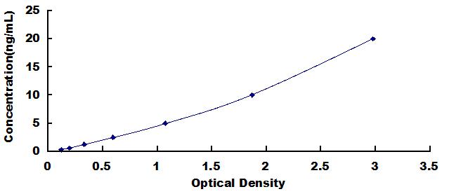 ELISA Kit for Tumor Susceptibility Gene 101 (TS<b>G101</b>)