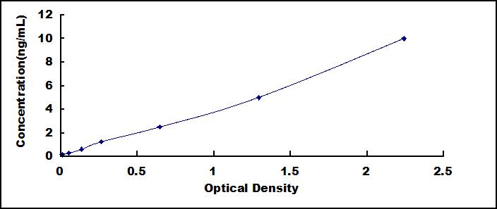 ELISA Kit for Tripeptidyl Peptidase I (TPP1)