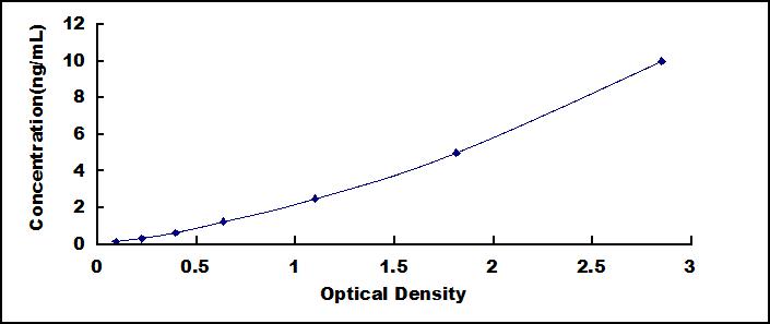 ELISA Kit for Adenylyl Cyclase Associated Protein 2 (CAP2)