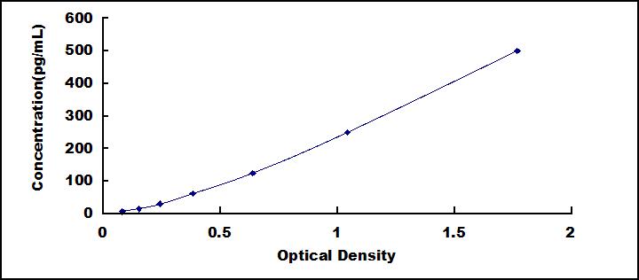 ELISA Kit for Secretogranin V (SCG5)