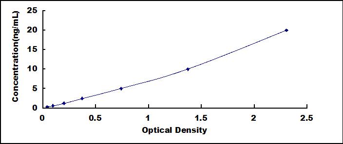 ELISA Kit for Secernin 1 (SCRN1)