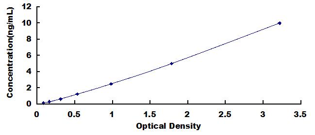 ELISA Kit for Syntenin 1 (ST1)