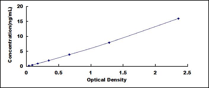 ELISA Kit for Secreted Frizzled Related Protein 5 (SFRP5)