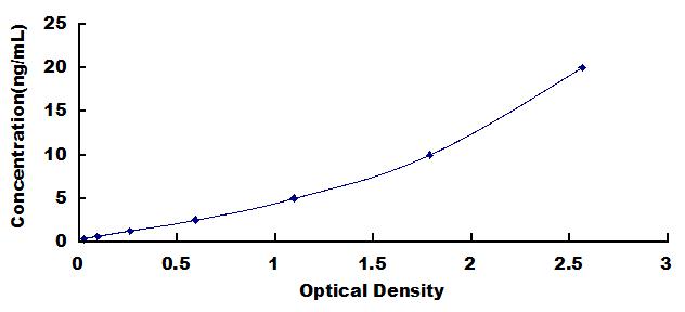 ELISA Kit for Synaptosomal Associated Protein 23kDa (SNAP23)