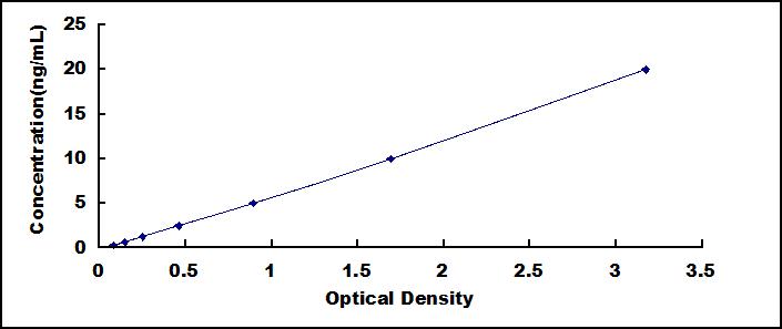 ELISA Kit for Synuclein Alpha Interacting Protein 1 (SNCaIP1)
