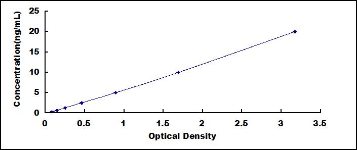 ELISA Kit for Synuclein Alpha Interacting Protein 1 (SNCaIP1)