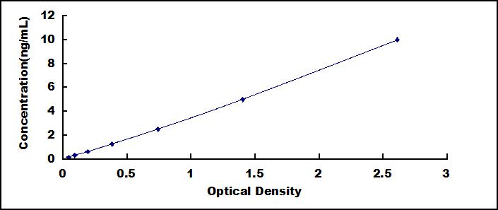 ELISA Kit for Sortilin 1 (SORT1)