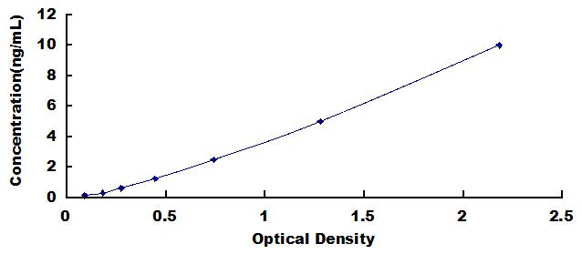 ELISA Kit for Sortilin 1 (SORT1)