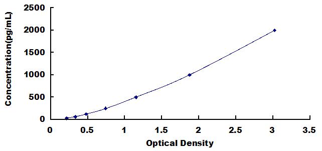 ELISA Kit for Dual Specificity Phosphatase 1 (DUSP1)