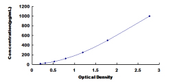 ELISA Kit for Fibroblast Growth Factor 3 (FGF3)